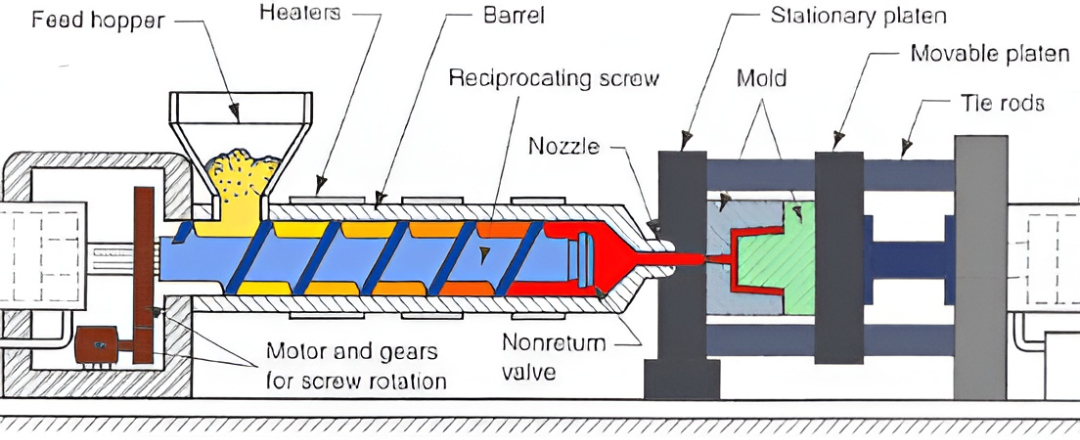 Diagram of an injection moulding machine: feed hopper, heaters, barrel, reciprocating screw, nozzle, mould, stationary and movable platens, tie rods